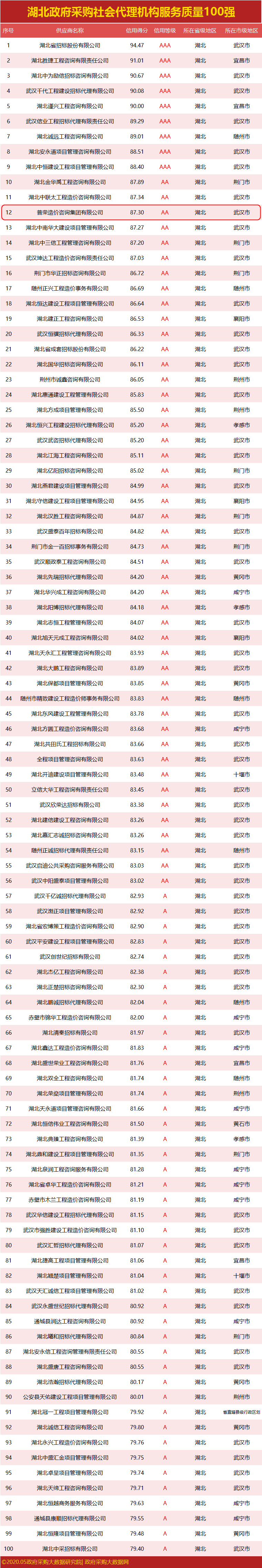 普榮排名12！湖北政府采購代理機構(gòu)服務質(zhì)量100強&行業(yè)50強花落誰家？